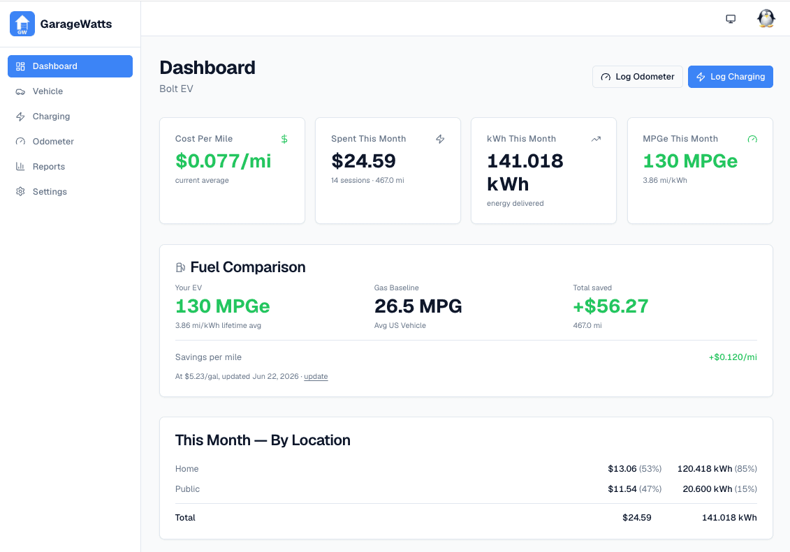 GarageWatts dashboard showing $0.07/mile cost per mile